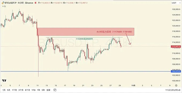 来自 TradingView 的 4 小时时间范围内 BTCUSDT 的带注释烛台图表，显示价格走势，红色水平区域从 115900 到 119000，标记为流动性扫荡区域，向下箭头表示下跌，支撑线位于 111600，下方成交量柱，以及 2023 年 12 月的时间戳。