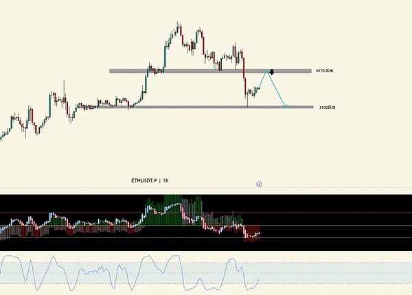 以美元计价的 ETH 价格烛台图显示近期反弹，水平阻力线在 4070 水平，支撑位在 3930，绿色和红色条表示价格随时间的走势，下部面板带有成交量条和 ETHSTP 指标线。