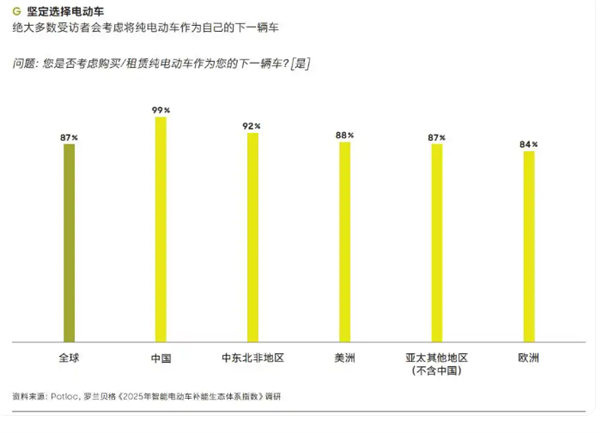 报告:99%中国电车车主下一辆还考虑买电车 经济实惠是首要原因