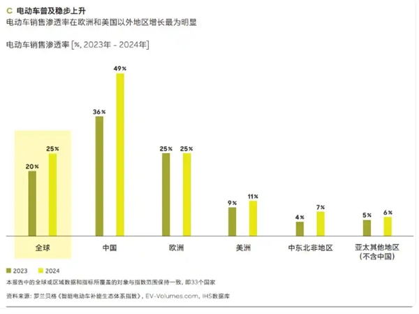 报告:99%中国电车车主下一辆还考虑买电车 经济实惠是首要原因