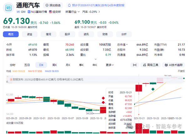美国巨头败退新能源：电动血裁1750人 氢燃料也放弃了