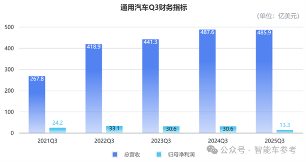 美国巨头败退新能源：电动血裁1750人 氢燃料也放弃了