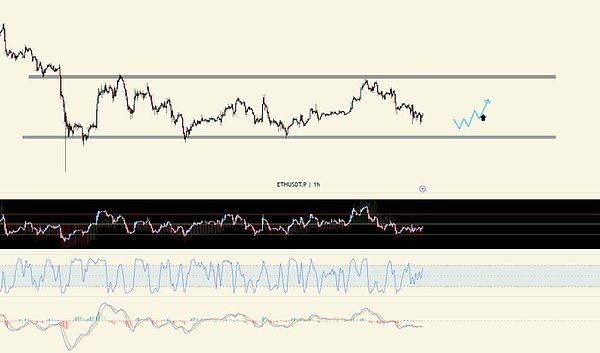 ETH 的价格图表,烛台形态显示下降和上升趋势,水平阻力线位于 3950 水平,波浪指标标有绿色和紫色箭头,下面板带有成交量条和黑色背景的附加叠加图表。