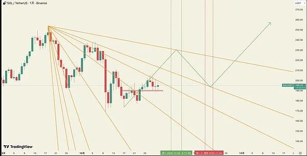 第一张图片显示了 SOL 的烛台价格图表,其中来自江恩角度的黄色和红色趋势线标记为 1x1 和 2x1,从 10 月日期左右的低点延伸,绿色和红色条表示价格走势和水平支撑位,各种价格为 180 和 195。第二张图片显示了一张绿色主题的 Solana 性能卡,带有徽标,突出显示 +8.35% 的收益和 +41693.23 的值变化,当前价格为 180.38 至 195.44,背景为黑色背景。