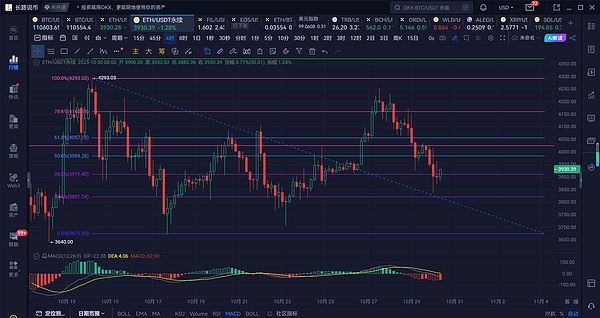 长路说币:10.30以太坊反弹乏力跌破中轨,后市能否守住3885支撑?