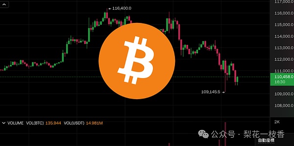 联准会降息一码并停止缩表为何比特币仍跌破11万美元鲍尔表态引关注