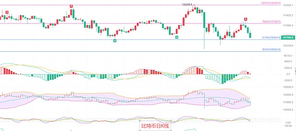 币圈院士:10.31比特币暴跌预警 美国财长言论重创市场 万点跌幅再现