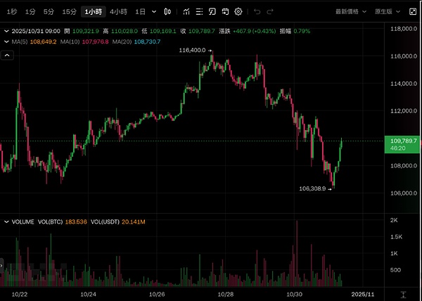 10 月收官震荡:科技股跳水 Meta 暴跌 11%、比特币巨鲸爆仓 630 万、三大 ICO 吸金 14 亿