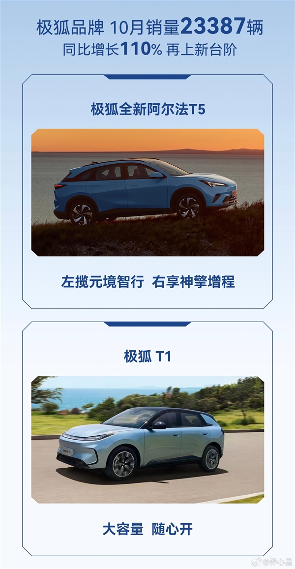 北汽新能源10月卖出30542辆:极狐汽车首次跻身2万俱乐部!