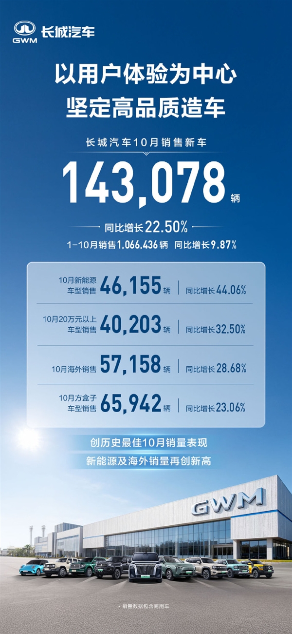 长城汽车10月销售14.31万辆：新能源汽车增长44%刷新纪录