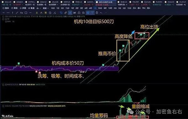 Trading chart for ZEC/USDT displays candlestick patterns with green and red bars indicating price movements over time horizontal lines mark key levels like 35-43 washout zone and 50 dollar adjusted cost vertical highlights show potential breakout areas upward arrows point to projected targets volume bars at bottom reflect trading activity overall graph shows bullish trend from low prices to current high around 450 with annotations in Chinese labeling regions such as institutional cost and sell zones