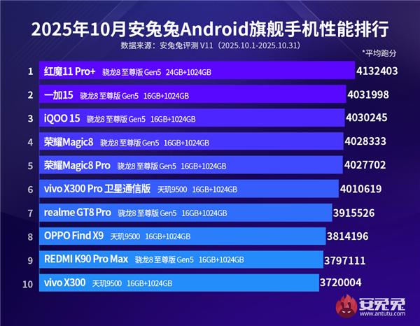 最强游戏手机!安兔兔10月安卓旗舰性能榜出炉:红魔11 Pro+第一