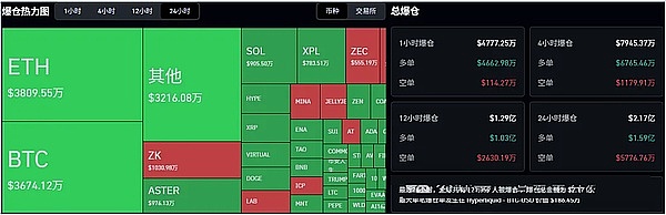 今日行情震荡加剧、24小时15万人爆仓3亿、BTC多空胶着、ETH 困守 3800、山寨币热点轮动需谨慎