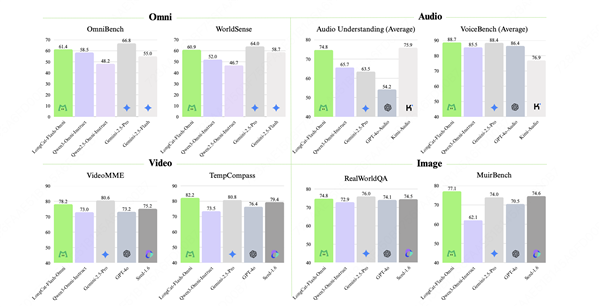 美团发布LongCat-Flash-Omni：总参数达5600亿 开源最先进水平