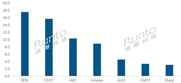 中国供应全球超95%液晶面板 全球七大面板厂唯一日系继续下跌