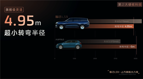 智己LS9用上最新旗舰底盘！转弯半径比大众POLO还小