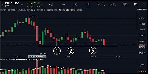 比特币以太坊再次下跌：市场情绪已到临界点？