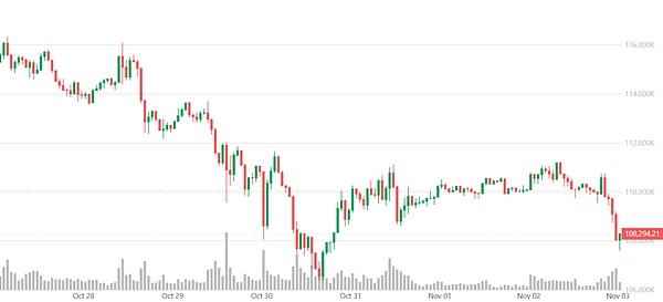 BTC与ETH延续跌势 CZ加仓ASTER引爆市场 隐私币狂飙、AI板块逆势走强——11月行情新动向