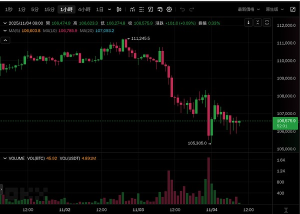比特币闪崩至 10.5 万、巨鲸爆仓 3300 万、马斯克喊单失效、市场情绪跌至冰点