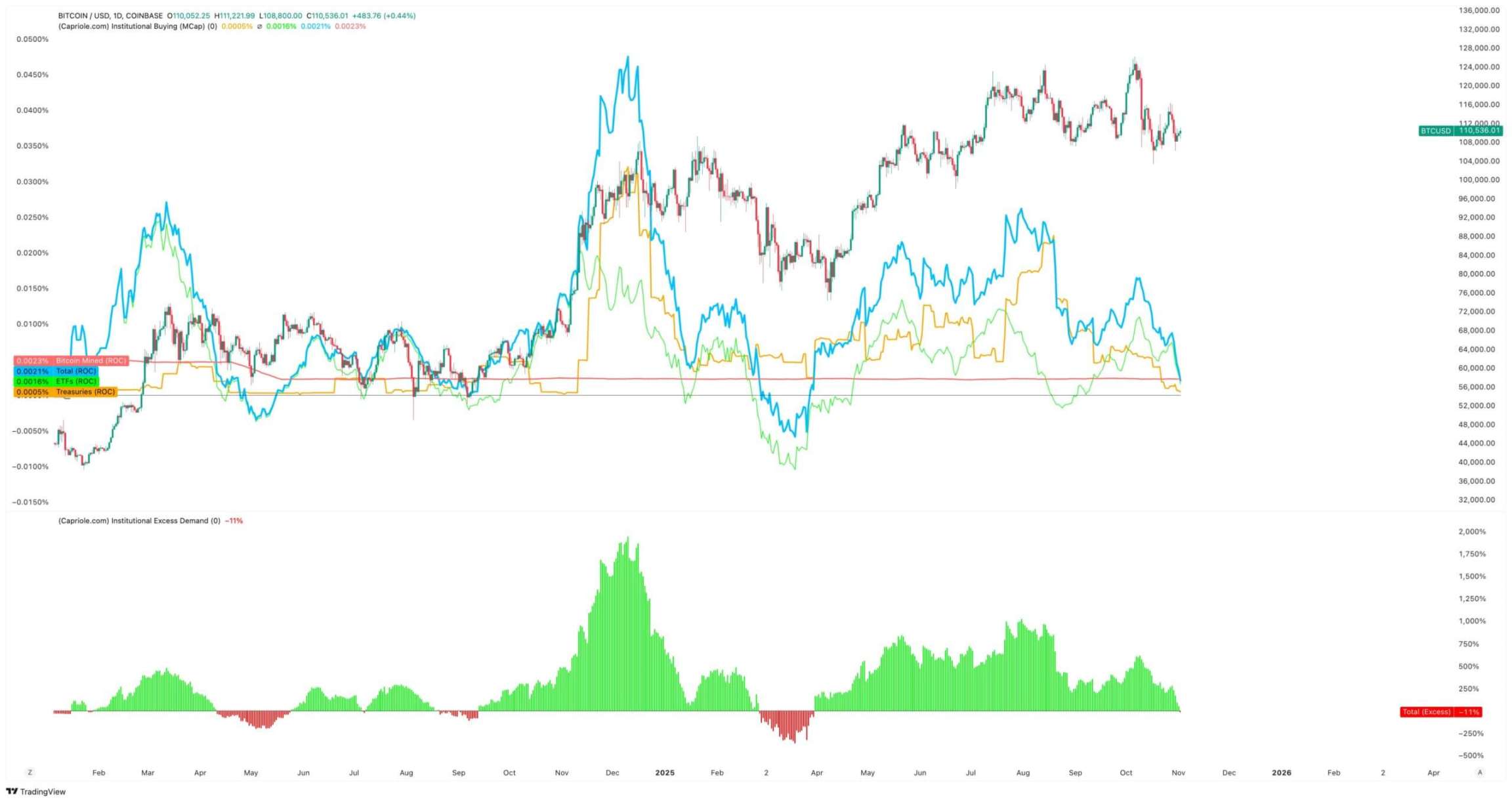 企业比特币增持放缓，是比特币市场波动的关键因素吗？