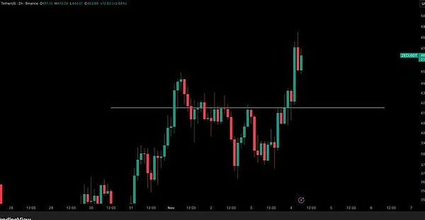 ZEC/USD 货币对的黑色背景烛台图,带有绿色和红色条,显示价格随时间的波动,水平阻力线位于 41.80 美元左右,垂直轴标记为 40.00 至 43.00 美元,水平轴带有时间标记,从 16:00 到 00:00,图表上的绿色圆圈标记。