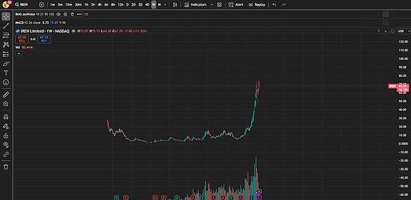 带有烛台价格图表的金融图表界面,以绿色和红色条形图显示随时间变化的上升趋势轴,以小时为单位标记。多个技术指标,包括主图表下方绿色和红色条中的 MACD 直方图。底部绿色和红色的音量条。中英文文字标签,如BTC和美元价值。TradingView 水印在右上角可见。