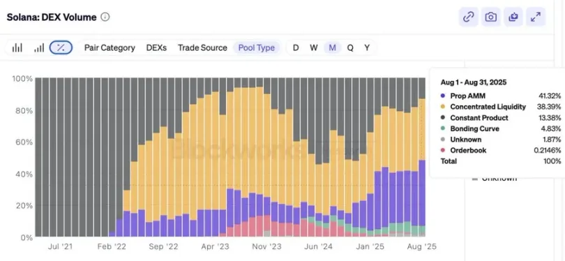 低调崛起登顶Solana DEX交易量榜首，HumidiFi的成功秘诀是什么？