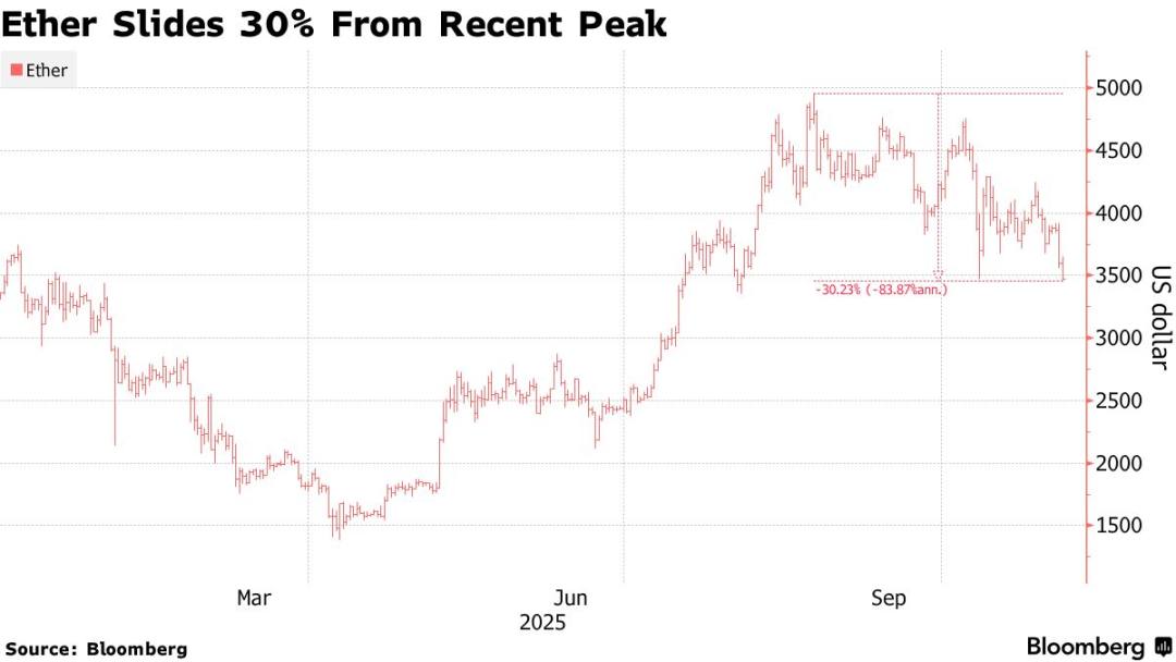 彭博社：13亿美元账面亏损，Bitmine的以太坊豪赌面临崩盘？