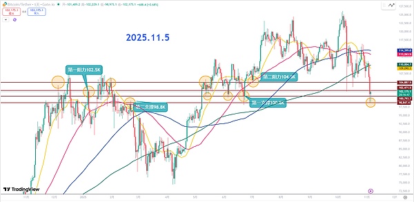 师爷陈11.5：月线死叉再现 历史重演牛市终局