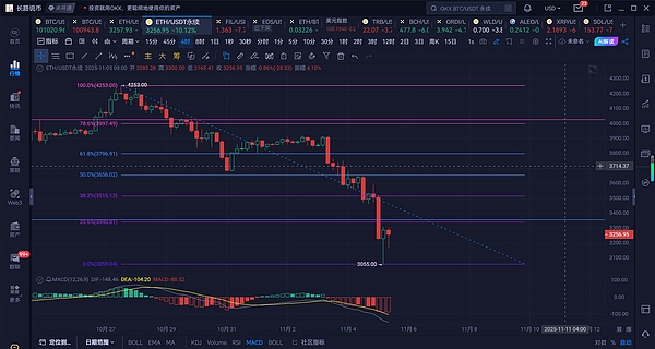 长路说币：11.5以太险破3000大关，大饼10w关口失守，牛市终结？
