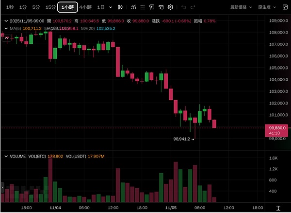 比特币跌破9.8万、ETH重挫15%、50万人爆仓25亿、GIGGLE借利好暴涨150%后又腰斩