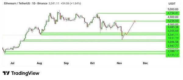 TradingView 图表显示了 2021 年 7 月至 12 月币安 ETHUSDT 烛台价格走势，绿色和红色条显示 2500 至 5000 美元之间的波动，水平绿线标记了 3300-3500 和 4200-4400 的阻力区，趋势箭头表示潜在的上涨趋势。