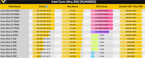 Intel酷睿Ultra 300系列全线泄露:型号乱如麻、频率下来了