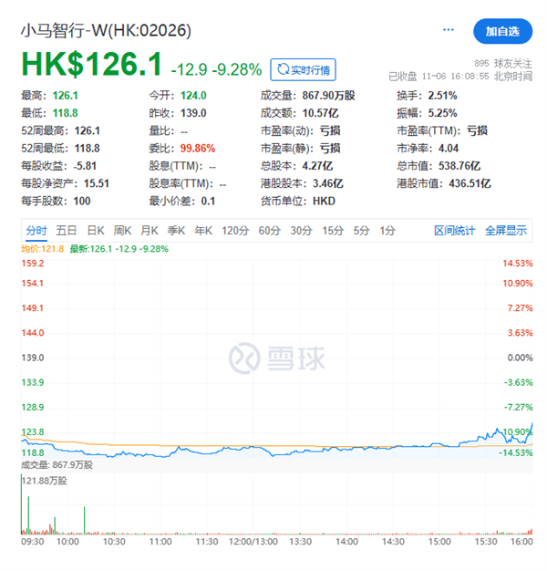 2025全球最大自动驾驶IPO!小马智行港股上市首日破发收跌9.28%