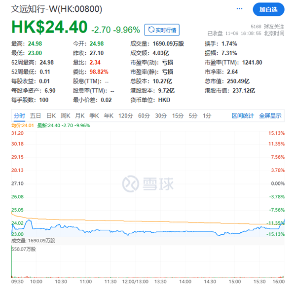 “港股Robotaxi第一股”诞生!文远知行正式登陆港交所 首日收跌9.96%