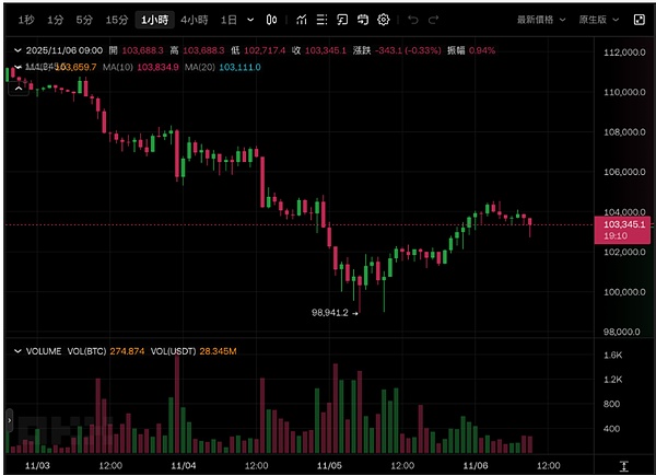 币圈美股震荡反弹、ADP 数据提振市场、BTC 重返 10 万、川普家族币暴涨暴跌引关注？