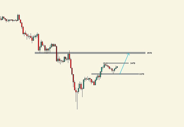 绿色和红色条中的 ETH 价格烛台图显示下降趋势,水平线标记 3470 和 3570 的水平,蓝色箭头表示 3370 的潜在支撑并向上移动。