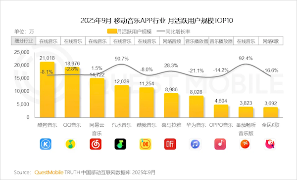 汽水音乐用户量狂飙超1.2亿 QQ音乐、网易云音乐有压力了
