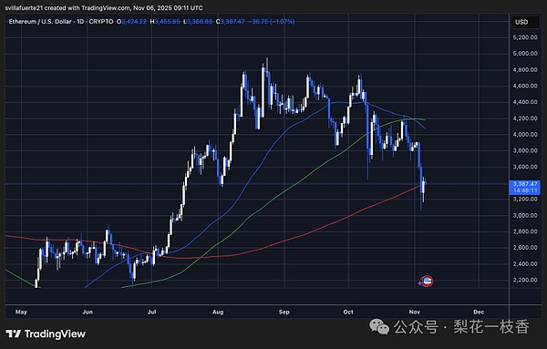 ETH 在 3,350 美元附近盘整 | 来源：TradingView 上的 ETHUSDT 图表
