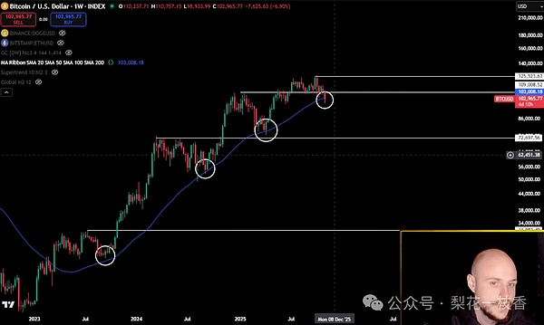比特币 MA 带状图