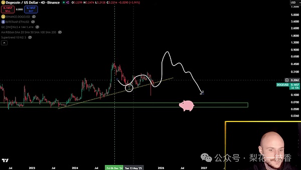 狗狗币熊市预测