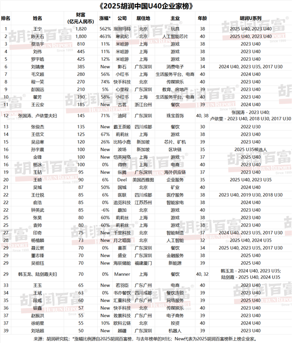 2025胡润中国U40企业家榜发布:泡泡玛特创始人王宁第一!财富涨幅562%