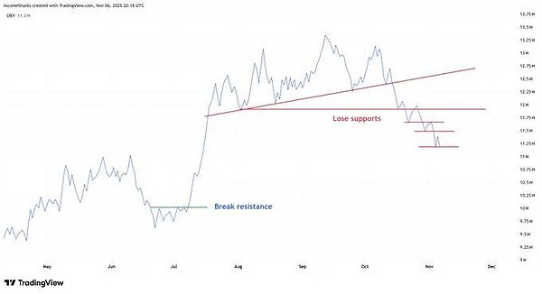 从 1 月到 12 月几个月的 ETH 价格折线图,蓝色烛台条显示波动。红色趋势线表示失去支撑位。绿色水平线标志着阻力位的突破。底部的灰色 OBV 线呈下降趋势。支撑位和阻力位的红色标签。TradingView 水印可见。
