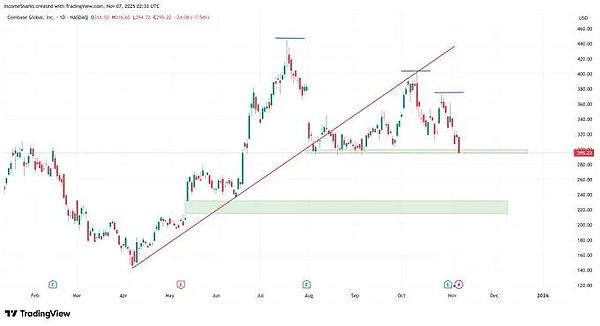COIN 的股票图表显示了 2023 年至 2024 年的烛台价格走势,绿色和红色条表示收益和损失,水平绿色支撑线位于 290 水平,红色下降趋势线从峰值开始,下方是蓝色成交量条,底部是 TradingView 水印。