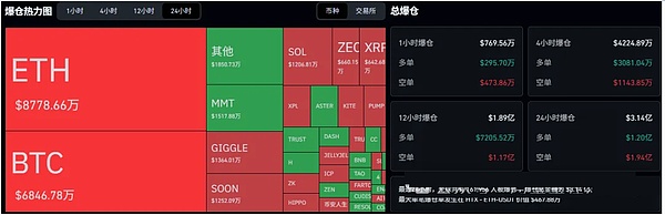 黑色星期二惊魂夜？3 亿爆仓后、这 4 个币暗藏反转机会