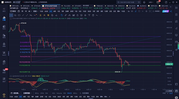长路说币：11.7以太坊震荡反弹受阻，关注下方关键支撑位