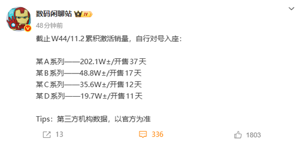 小米17系列激活销量突破200万台！远超内部预期 Pro最抢手