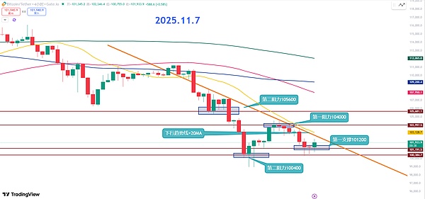 师爷陈11.7：以太颈线未破下行延续 大饼支撑失守或将暴跌
