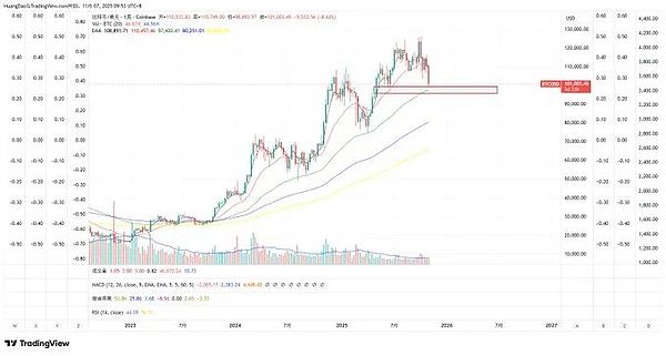 美股回调拖累币市、BTC 9.6 万成关键支撑？FIL、AR 等潜力币迎布局良机