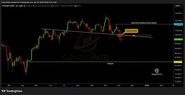 2024 年 3 月至 8 月比特币美元价格的 TradingView 图表,时间范围内为 4 小时。烛台条最初显示上升趋势,然后向下突破。108000 附近的黄色支撑线被突破。紫色趋势线从高点 116400 向下倾斜。橙色 FVG 区域在 108000 至 110000 之间突出显示。注释包括结构翻转看跌和支撑被打破。右下角的加密帕特尔水印。价格图表下方的成交量条。